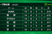 4/18 ●●●●●●読売 ●●●●中日 広島○○ 東京○○ 阪神○○○ 横浜○○○