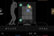 【二軍】オリックス・マッカーシーホームランwwwwwwwwwwwwwwwwwwwwwwwwwwwwwwwwwwwwwwwwwwwwwwwwwwwww