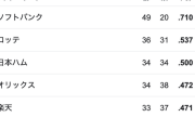 パ・リーグ、1強過ぎてつまらないｗｗｗｗｗｗ