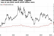 トヨタの時価総額、まもなくテスラを抜く模様ｗｗｗｗｗｗｗｗ