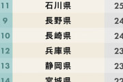 都道府県魅力度ランキング2019年版が発表されるwwwxwwwxwwwx
