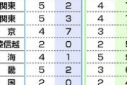 【悲報】立憲民主党と国民民主党が合流した場合　立憲民主側の議員が大量に落選すると判明
