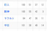 中日38勝49敗　広島37勝50敗　横浜37勝50敗