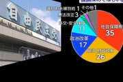 古市憲寿「夫婦別姓は優先順位が低い？仕事もマルチタスクって当たり前だよね」 ネット民「国民の99%が『そのままでいい』とスルーする事をタスクの山に放り込む意味とは？」