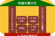 【トヨタ生産方式】米国で見直し論　コロナで供給網の弱点露呈