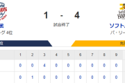 【1-4】ホークス6連勝！！大津今季初勝利！！3回に周東・ダウンズ・近藤で4得点で逆転　西武最強先発陣を攻略し前半戦終了！！