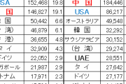 【悲報】日本、中国によるビザ発給停止で年間1600億円超の経済損失ｗｗｗｗｗｗｗｗｗｗ