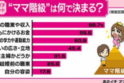 【悲報】女性「旦那・彼氏の学歴は慶應文系が最強。次点で早稲田文系か青学文系。」