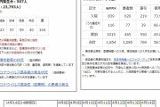 兵庫県、新たに507人新型コロナウイルスに感染確認　過去最多を更新（２０２１年４月１４日）