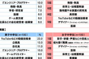 【悲報】中学生がなりたい職業、YouTuberが1位から転落…