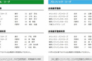 【9/6公示】中日・村松開人、広島・森翔平らが登録抹消　DeNA・戸柱恭孝と林琢真、ソフトバンク・中村晃が特例2023で抹消　巨人・高木京介、中日・福永裕基らが一軍登録