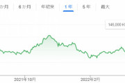 【悲報】BTS事務所　株価暴落