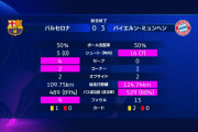 ◆UCL◆バルサ衝撃の弱さ！バイエルンと走力に絶望的な差…109Km：124KM…結果シュート数5：16、枠内0：7