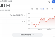 【悲報】1ドル149円突破。ありがとう自民党