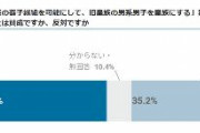 旧皇族の男系男子の子孫を養子にして皇族にすることに賛成54％　共同通信世論調査