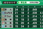 「巨人２４勝１３敗２分」「ＤｅＮＡ２１勝１８敗２分」←ぶっちゃけどっちが優勝すると思う？