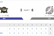 【悲報】オリックス、17安打3得点で敗戦