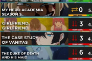 【数字で見る海外人気アニメ】2021年夏アニメの海外スコアランキング第9週 『トップ3は納得。どれも本当に素晴らしいエピソードだった』