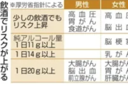 【速報】厚労省『酒は少量なら体にいいというのは嘘。少量でも毒です』