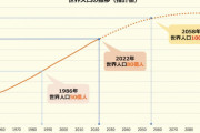 地球人口、今世紀にも減少に転じる可能性