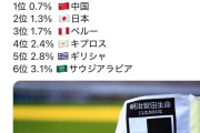 【なぜ】Jリーグ、世界ワースト2位にランクインｗｗｗｗｗｗｗｗｗ
