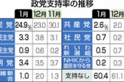 立憲民主党支持率３．３％