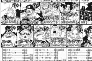【悲報】ロロノア・ゾロさん、懸賞金ランキングまさかの４０位…
