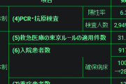【悲報】マスコミ「東京都の感染者累計１万人！！」　→すでに７５００人が回復　毎日２～３００人ペースで退院