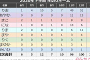 「NiziU」社会現象化、赤ちゃんの名づけにも大きく影響していた！【12月生まれ名前トレンド】