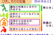 【悲報】　引きこもり、日本で100万人超えても増加中・・・