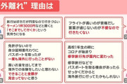 【悲報】Z世代、海外旅行に興味なし「高いお金出してまで行く価値ある？」