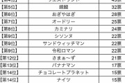 大阪府民は厳しい評価「おもんない」非関西系芸人ランキング… 爆笑問題、マヂラブを抑えた1位は？