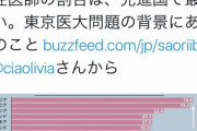 【悲報】女の医者は使えない、嘘だった。識者「海外じゃ70%が女だぞ」