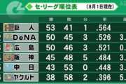 ＤｅＮＡベイスターズが首位と３．５ゲーム差なのにポジらない理由ｗｗｗ