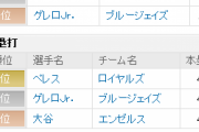 【朗報】元DeNAのグリエル、MLBで首位打者に！！！！