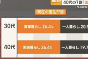【悲報】30代40代のこどおじ、一人暮らしの数を上回るｗｗｗｗｗｗｗｗｗｗｗｗｗ