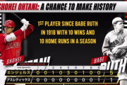 大谷、6回無失点＆25号ホームランで10勝目　104年ぶりの偉業達成