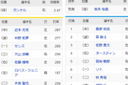 【阪神対DeNA21回戦】4（右）オースティン　　4（三）大山