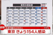 【9/27】東京都で新たに154人の感染確認　 約半年ぶりに200人下回る　新型コロナウイルス