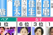 3年ぶりフィギュア『グランプリファイナル』日本勢が初の3種目制覇に挑む　テレ朝系で放送（写真 全2枚）