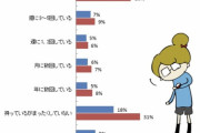 腕時計をしない 男27% 女41% なんでしないの？ 時間わからないよ