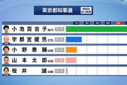 【速報】 小池百合子、当選確実