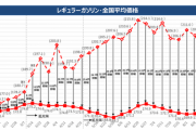 ガソリン補助金、段階的縮小へ