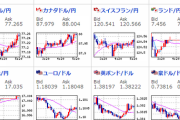 【為替相場】週明けは下げていたドル円も回復傾向　米株価指数もプラス圏で引け　原油も回復