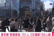 【速報】東京都コロナ感染者151人？！急上昇中❓❗