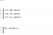 【試合結果】 8/22 中日 6-4 広島　延長11回ロドリゲス勝ち越し打で勝利！