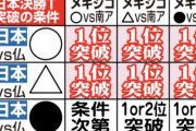 日本ドロー以上で１位…１点差負けで２位突破／男子サッカー決勝Ｔ進出条件