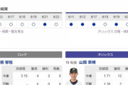 ロッテ、明日のオリックス3連戦初戦の先発は本前