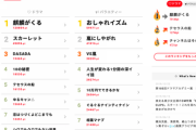 【日向坂46】視聴熱ウイークリーランキングでDASADAが見事3位！！一般ウケも良いのでは・・？
