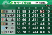 横浜DeNAベイスターズ　22年ぶりの2位、本拠地CS初開催が目前なのにそこまでポジられてない理由